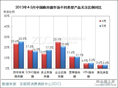 2013年5月中国路由器市场分析报告_www.iluyouqi.com