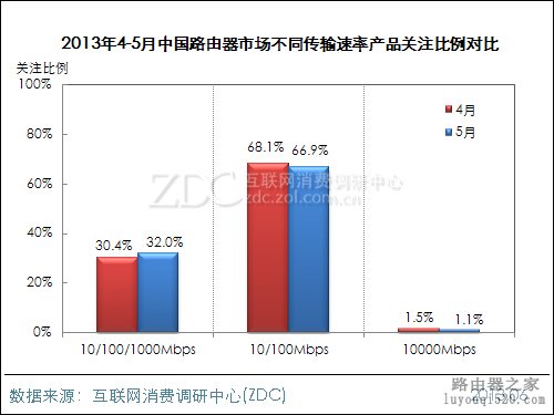 2013年5月中国路由器市场分析报告_www.iluyouqi.com