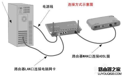 无线路由器的设置过程详细介绍_www.iluyouqi.com