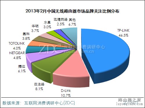 2013年2月中国无线路由器市场分析报告_www.iluyouqi.com