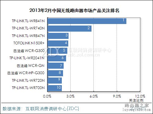 2013年2月中国无线路由器市场分析报告_www.iluyouqi.com