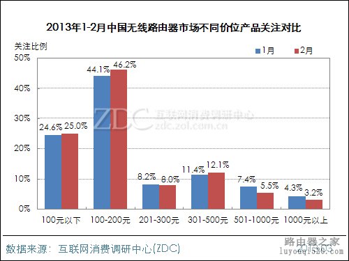 2013年2月中国无线路由器市场分析报告_www.iluyouqi.com