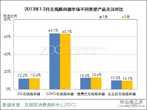 2013年2月中国无线路由器市场分析报告_www.iluyouqi.com