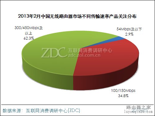 2013年2月中国无线路由器市场分析报告_www.iluyouqi.com
