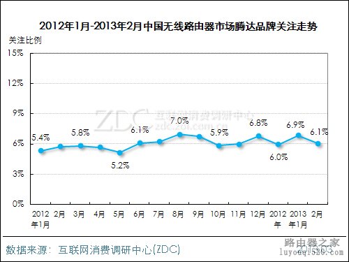 2013年2月中国无线路由器市场分析报告_www.iluyouqi.com