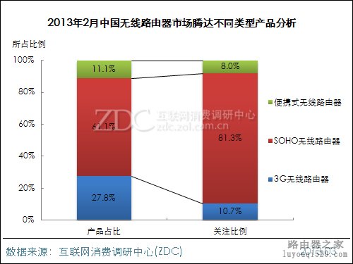 2013年2月中国无线路由器市场分析报告_www.iluyouqi.com