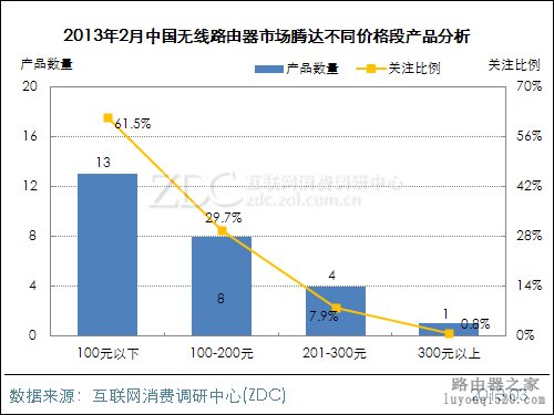 2013年2月中国无线路由器市场分析报告_www.iluyouqi.com