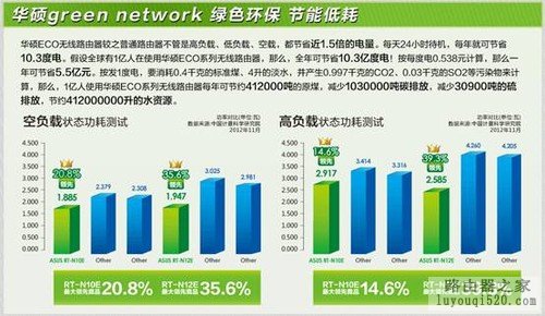 华硕ECO系列节能无线路由器_www.iluyouqi.com