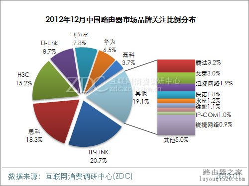 2012年12月中国路由器市场分析报告_www.iluyouqi.com