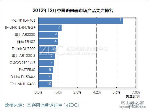 2012年12月中国路由器市场分析报告_www.iluyouqi.com
