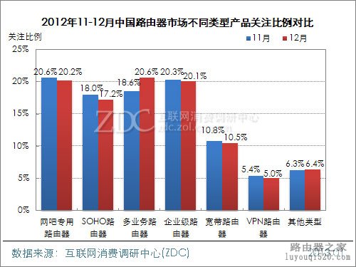 2012年12月中国路由器市场分析报告_www.iluyouqi.com