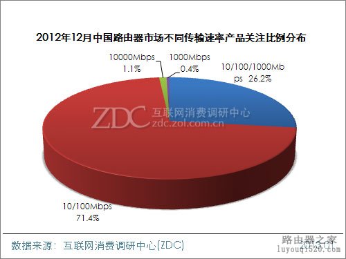 2012年12月中国路由器市场分析报告_www.iluyouqi.com