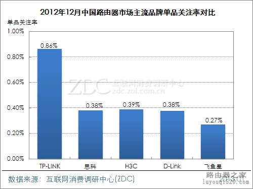 2012年12月中国路由器市场分析报告_www.iluyouqi.com