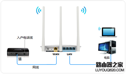 电话入户模式下如何设置无线路由器_www.iluyouqi.com