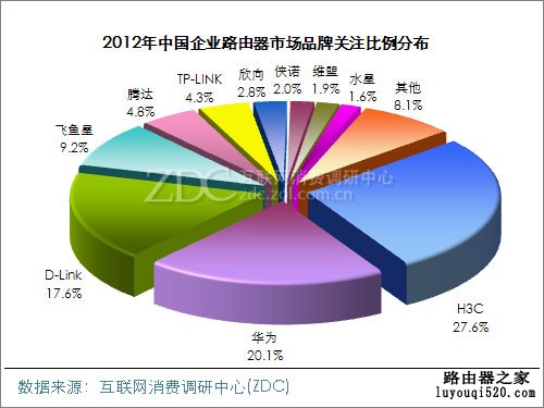 2012-2013年中国企业路由器市场研究报告出炉_www.iluyouqi.com