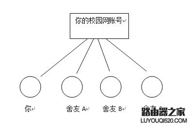 校园网下教你怎么配置路由器实现全宿舍上网_www.iluyouqi.com