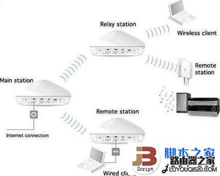 开启无线路由器WDS实现无线路由器信号增强的详细方法介绍_www.iluyouqi.com