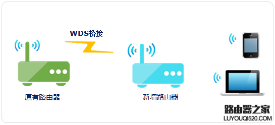 无线信号不好,如何进行扩展?(中继、桥接、WDS、PLC)_www.iluyouqi.com