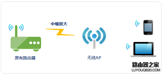 无线信号不好,如何进行扩展?(中继、桥接、WDS、PLC)_www.iluyouqi.com