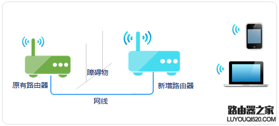 无线信号不好,如何进行扩展?(中继、桥接、WDS、PLC)_www.iluyouqi.com