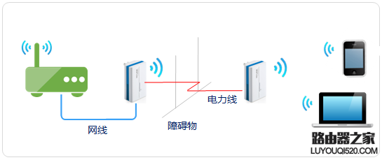 无线信号不好,如何进行扩展?(中继、桥接、WDS、PLC)_www.iluyouqi.com