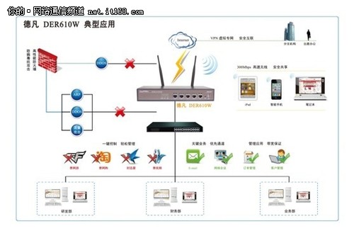 中小企业超值首选 德凡DER610W路由器_www.iluyouqi.com