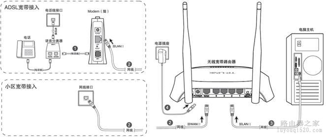 路由器安装教程，路由器设置网线连接图解_www.iluyouqi.com