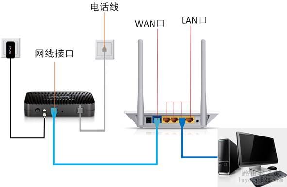 路由器安装教程，路由器设置网线连接图解_www.iluyouqi.com