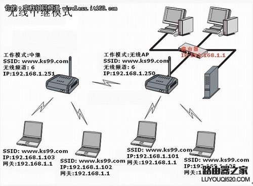 利用WDS无线桥接功能如何实现网络对接的图文教程_www.iluyouqi.com