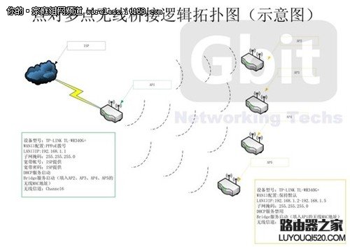 利用WDS无线桥接功能如何实现网络对接的图文教程_www.iluyouqi.com