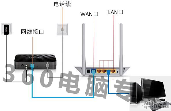 怎样安装无线路由器的解决方案_www.iluyouqi.com