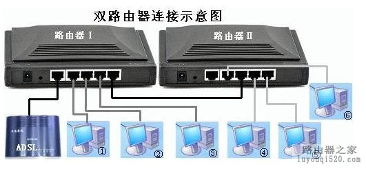 双路由器上网的连接和设置方法_www.iluyouqi.com