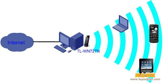 TL-WN727N 2.0模拟AP功能设置指南（图文）_www.iluyouqi.com
