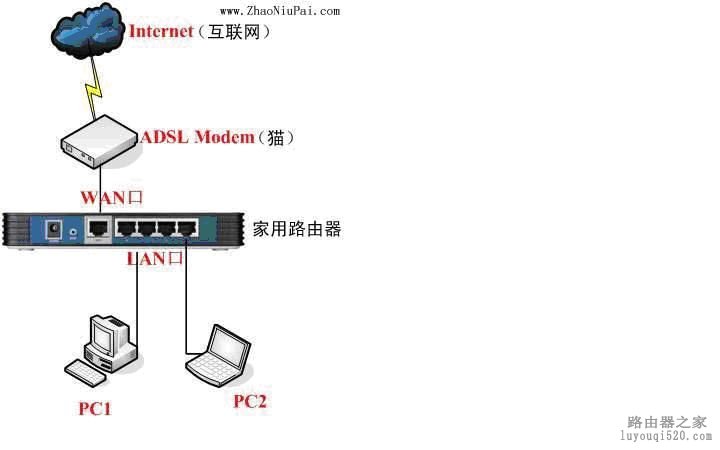 猫、路由器和网卡的连接教程[图文]_www.iluyouqi.com