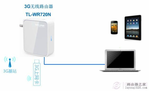 3G路由使用设置图文教程_www.iluyouqi.com