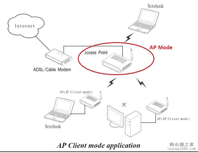 成为一个高手必须了解：无线路由器各种工作模式_www.iluyouqi.com