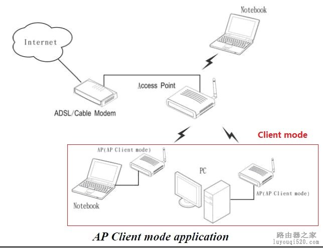 成为一个高手必须了解：无线路由器各种工作模式_www.iluyouqi.com