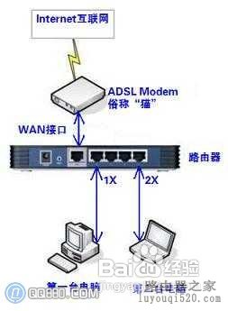 图解路由器连接设置步骤_www.iluyouqi.com