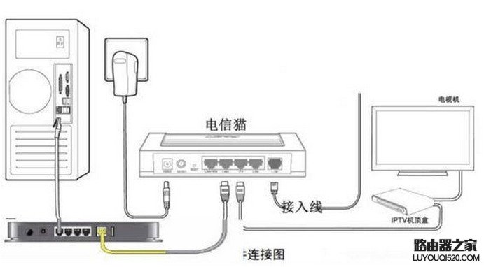 电信光纤猫与tp-link无线路由器连接设置图文教程_www.iluyouqi.com
