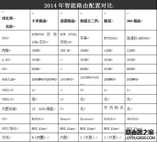 迅雷路由多少钱?迅雷路由器价格是多少_www.iluyouqi.com