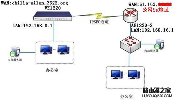 飞星鱼VE1220和华为AR1220-s建立IPSEC VPN配置教程_www.iluyouqi.com