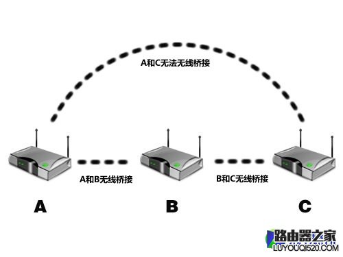 路由器桥接设置两步走 轻轻松松就能让wifi信号覆盖更广_www.iluyouqi.com