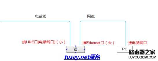 宽带拨号上网和通过无线路由器上网的方法_www.iluyouqi.com