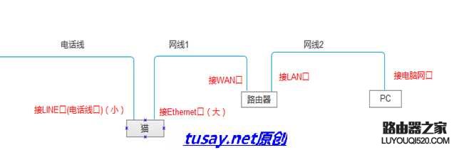 宽带拨号上网和通过无线路由器上网的方法_www.iluyouqi.com