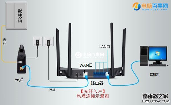光纤路由器怎么安装 光纤路由器连接方法图解_www.iluyouqi.com