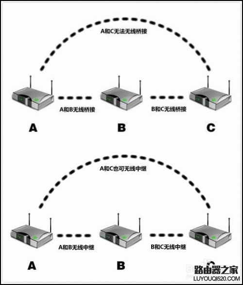 路由器的WDS功能怎么用？_www.iluyouqi.com