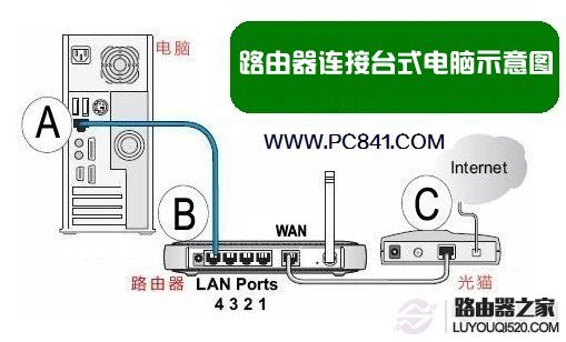 路由器怎么连接台式电脑来上网?_www.iluyouqi.com