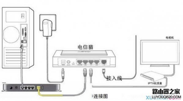 电信光猫要怎么连接无线路由器?_www.iluyouqi.com