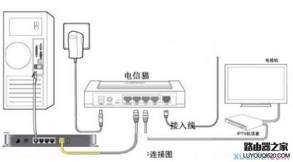 电信光猫要怎么连接无线路由器？_www.iluyouqi.com