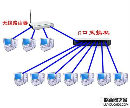 路由器能当交换机用吗？_www.iluyouqi.com